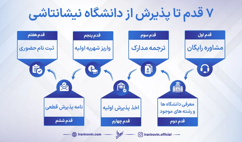 مراحلی که برای اخذ پذیرش دانشگاه نیشانتاشی باید طی کنیم