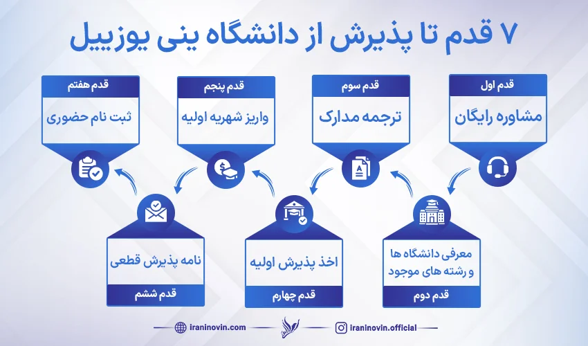 مراحلی که برای اخذ پذیرش دانشگاه ینی یوزیل باید طی کنیم.