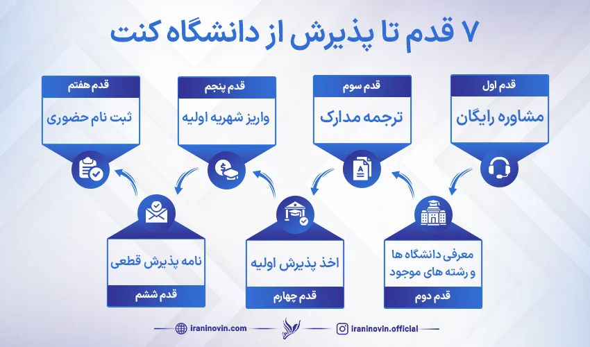 مراحلی که برای اخذ پذیرش از دانشگاه کنت باید طی کنیم