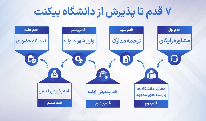 مراحل اخذ پذیرش از دانشگاه بیکنت ترکیه