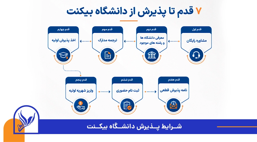 شرایط پذیرش دانشگاه بیکنت