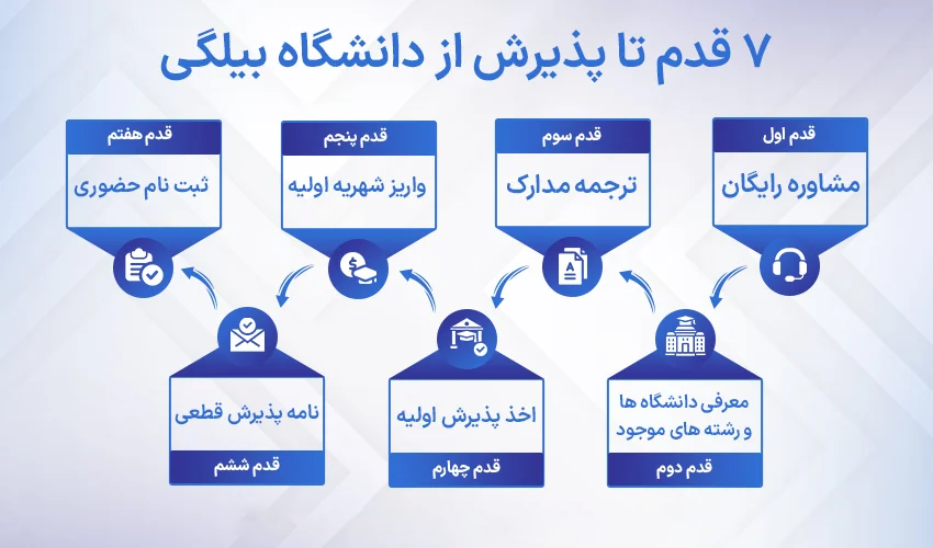 مراحل اخذ پذیرش از دانشگاه بیلگی