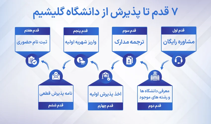 مراحلی که برای پذیرش دانشگاه گلیشیم باید طی کنیم