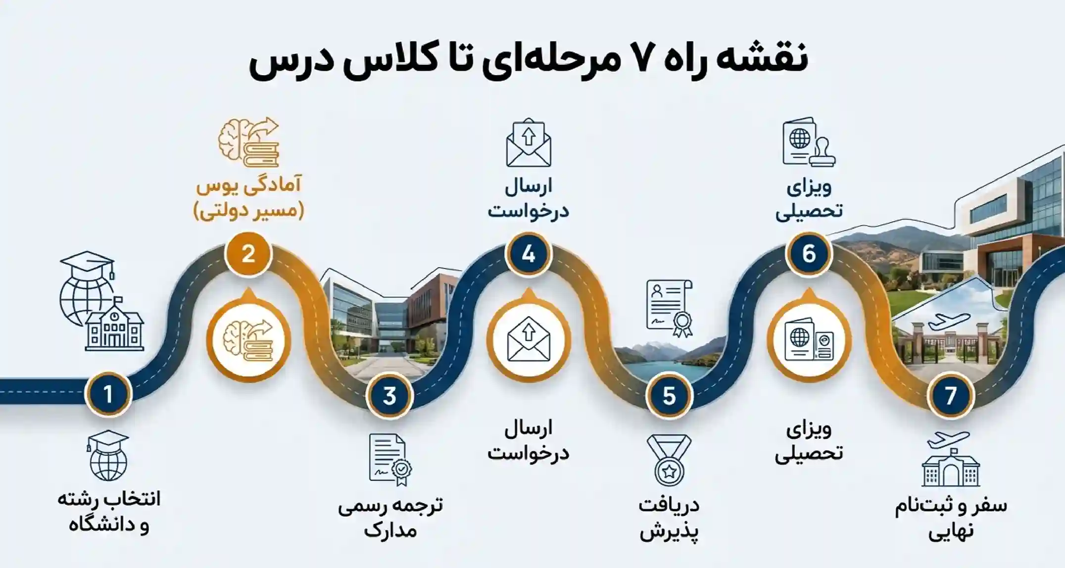 چگونگی پذیرش دانشگاه های دولتی ترکیه