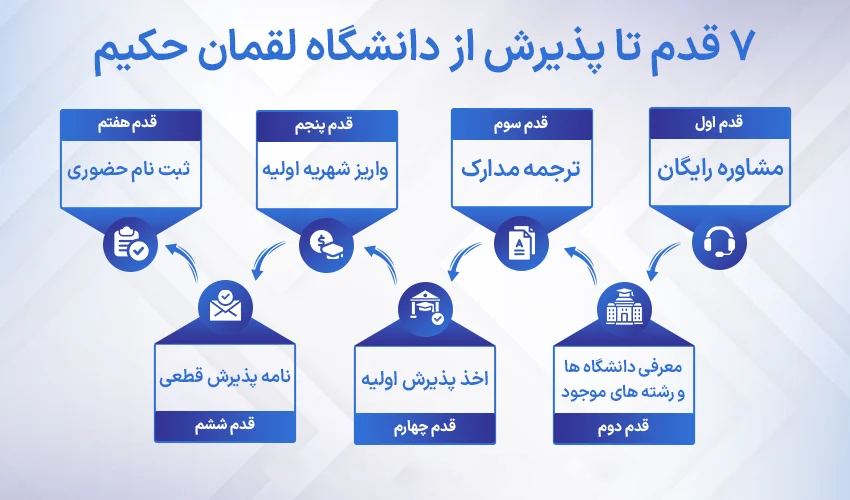مراحلی که برای اخذ پذیرش دانشگاه لقمان حکیم باید طی کنیم