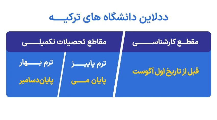 ددلاین دانشگاه های ترکیه به چه صورت است