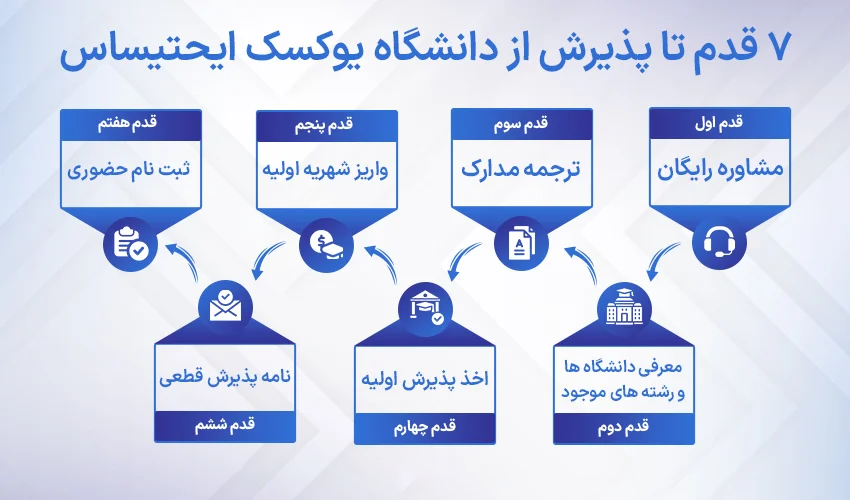 مراحلی که برای اخذ پذیرش دانشگاه یوکسک احتیساس باید طی کنیم