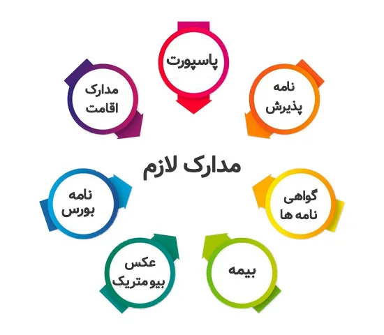 مدارک لازم برای اخذ ویزا برای تحصیل در رشته عمران در ترکیه