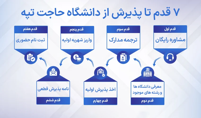 پذیرش دانشگاه حاجت تپه ترکیه مراحل