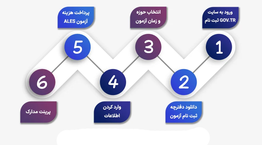نحوه ثبت نام آزمون آلس ترکیه
