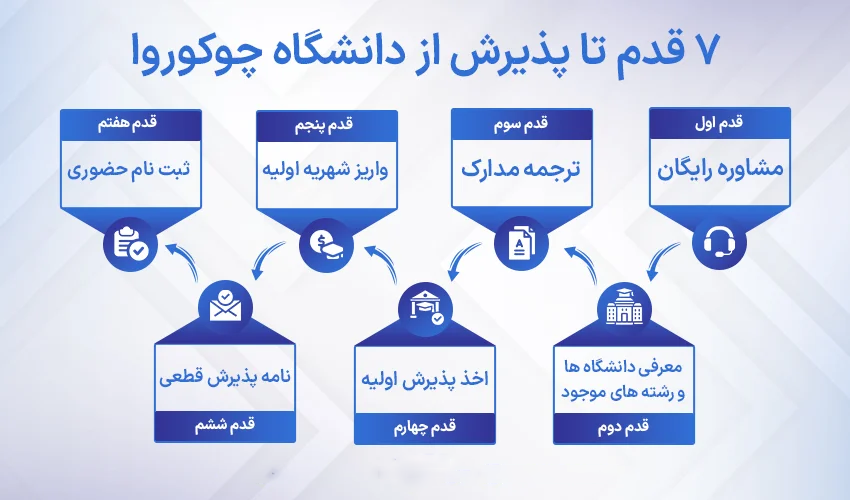 مراحل اخذ پذیرش از دانشگاه چوکوروا