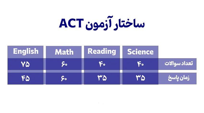بخش های آزمون ACT