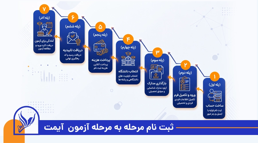ثبت نام آیمت