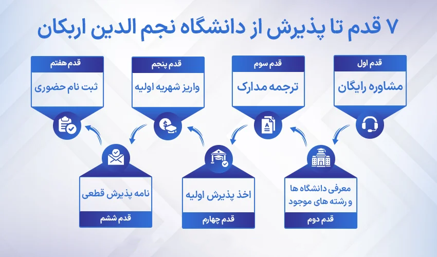 مراحل اخذ پذیرش از دانشگاه نجم الدین اربکان ترکیه