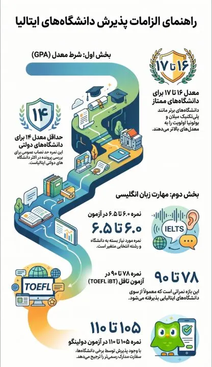 شرایط تحصیل در ایتالیا