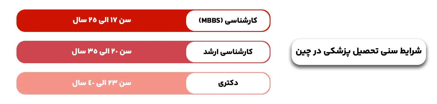 شرایط سنی تحصیل پزشکی در کشور چین