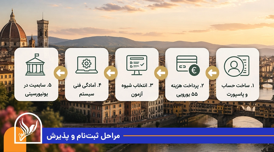 مراحل ثبت‌نام و پذیرش چنت ایتالیا