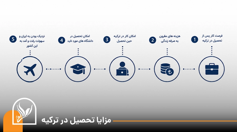مزایای تحصیل در ترکیه