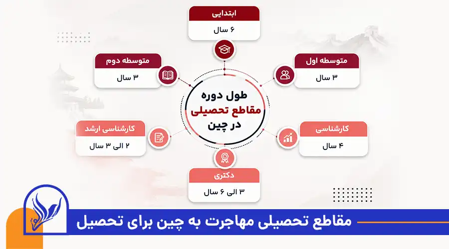 مقاطع تحصیلی مهاجرت به چین برای تحصیل