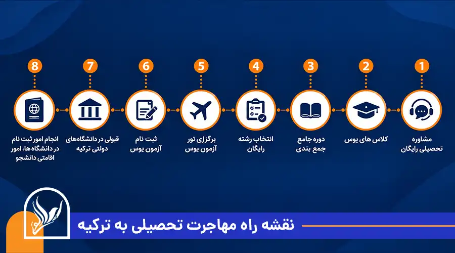 نقشه راه مهاجرت تحصیلی به ترکیه